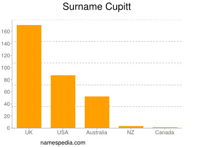 Familiennamen Cupitt