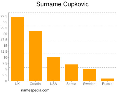 Familiennamen Cupkovic