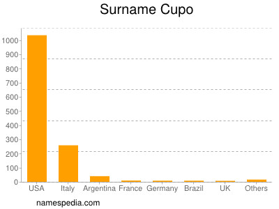 Familiennamen Cupo