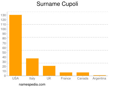 Familiennamen Cupoli