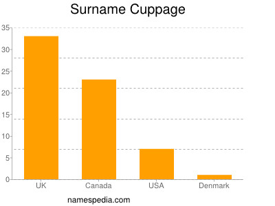 nom Cuppage