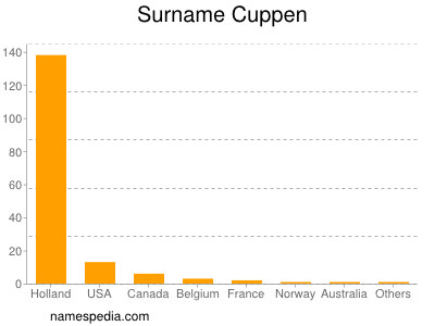 Familiennamen Cuppen