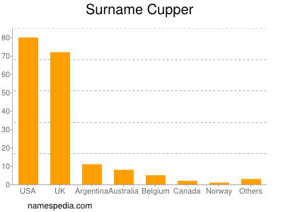 nom Cupper