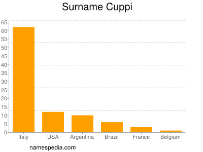 Familiennamen Cuppi