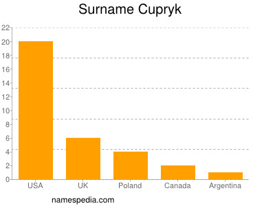 Familiennamen Cupryk