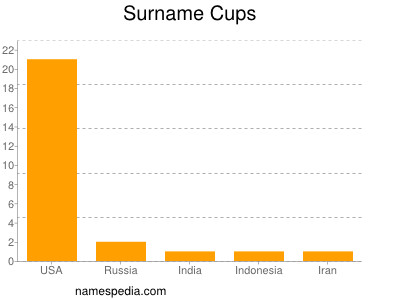 Familiennamen Cups