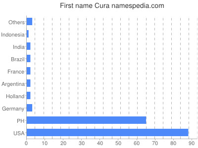 Vornamen Cura