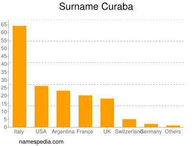 Surname Curaba