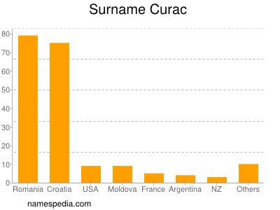 nom Curac