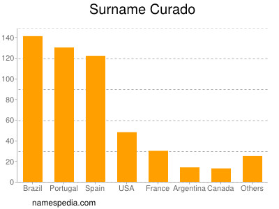 Familiennamen Curado