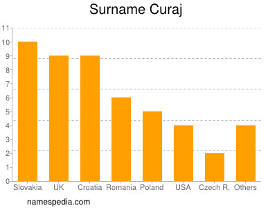 nom Curaj