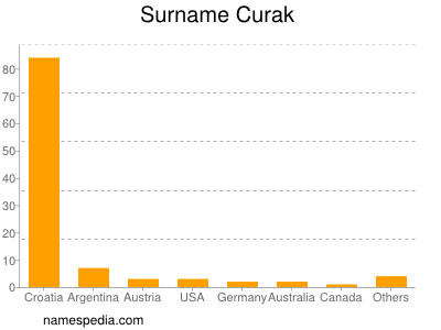 Surname Curak