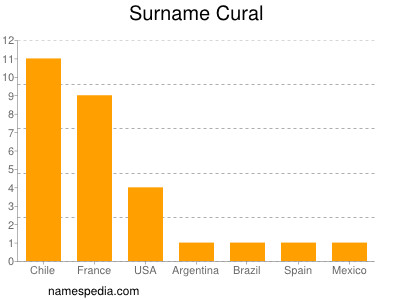 Surname Cural