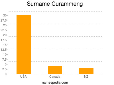 Familiennamen Curammeng