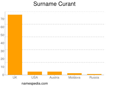 Surname Curant