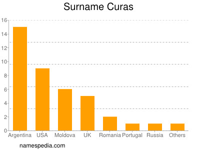 nom Curas