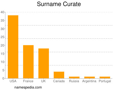 Familiennamen Curate