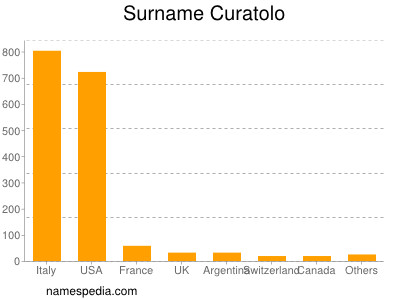 Familiennamen Curatolo