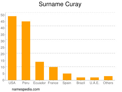 nom Curay