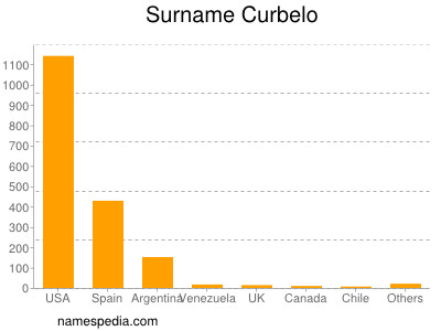 Familiennamen Curbelo