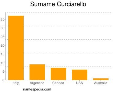 Familiennamen Curciarello