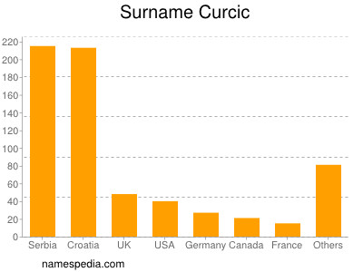 Familiennamen Curcic