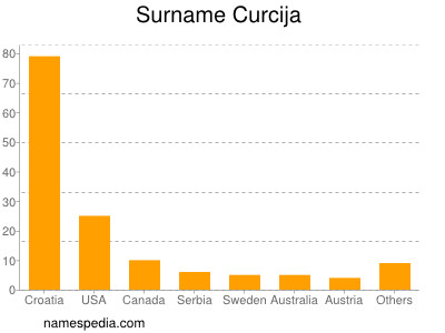 Surname Curcija