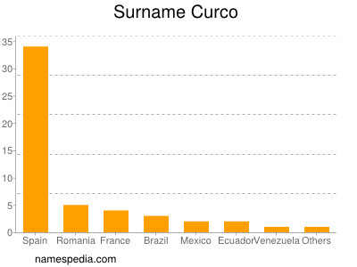 Surname Curco