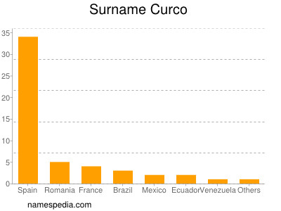 Familiennamen Curco