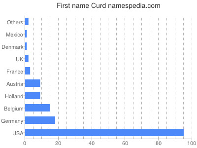 Vornamen Curd