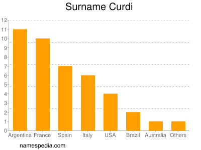 Familiennamen Curdi