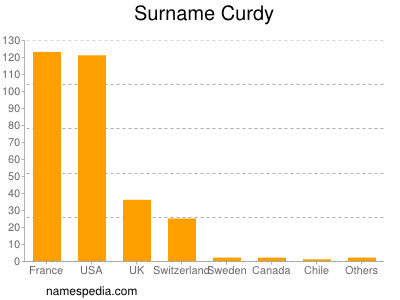 nom Curdy