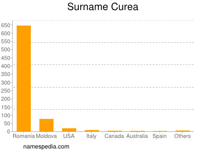 Familiennamen Curea