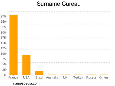 Surname Cureau