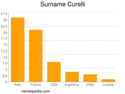 Surname Curelli