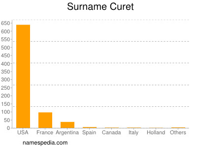 Surname Curet