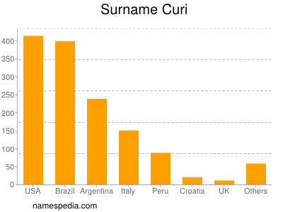 Surname Curi