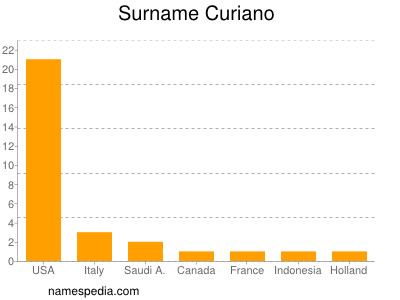 Familiennamen Curiano