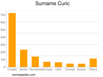 nom Curic