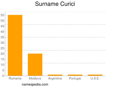 Familiennamen Curici