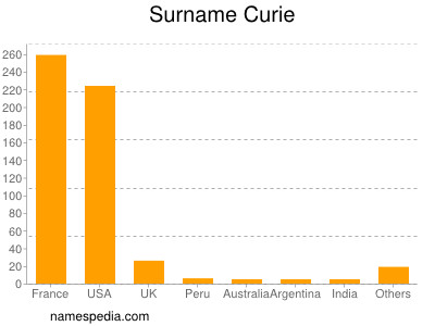 nom Curie