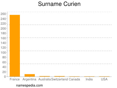 Surname Curien