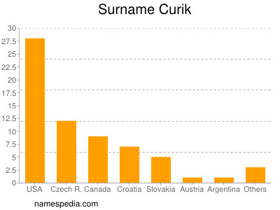 nom Curik