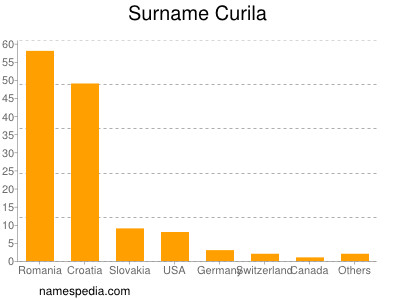 Familiennamen Curila