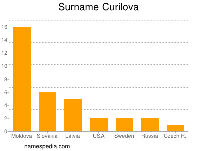 Familiennamen Curilova