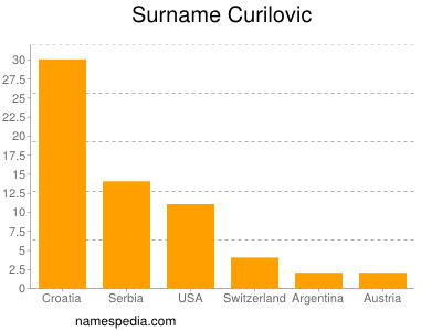 Familiennamen Curilovic