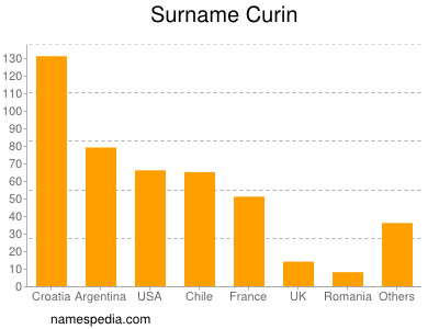 Familiennamen Curin