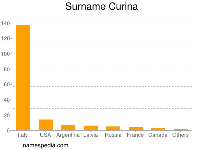 nom Curina