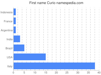 Vornamen Curio