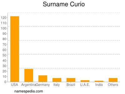 Familiennamen Curio